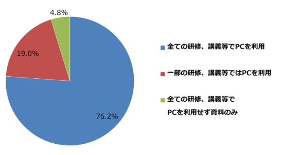 研修・講義等の形式のグラフ