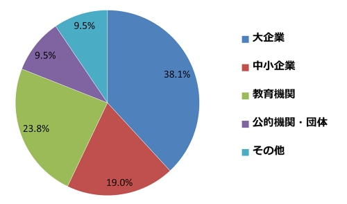 実施者の所属内訳のグラフ