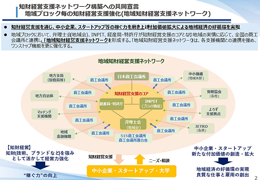 地域ブロック毎の知財経営支援強化（地域知財経営支援ネットワーク）
