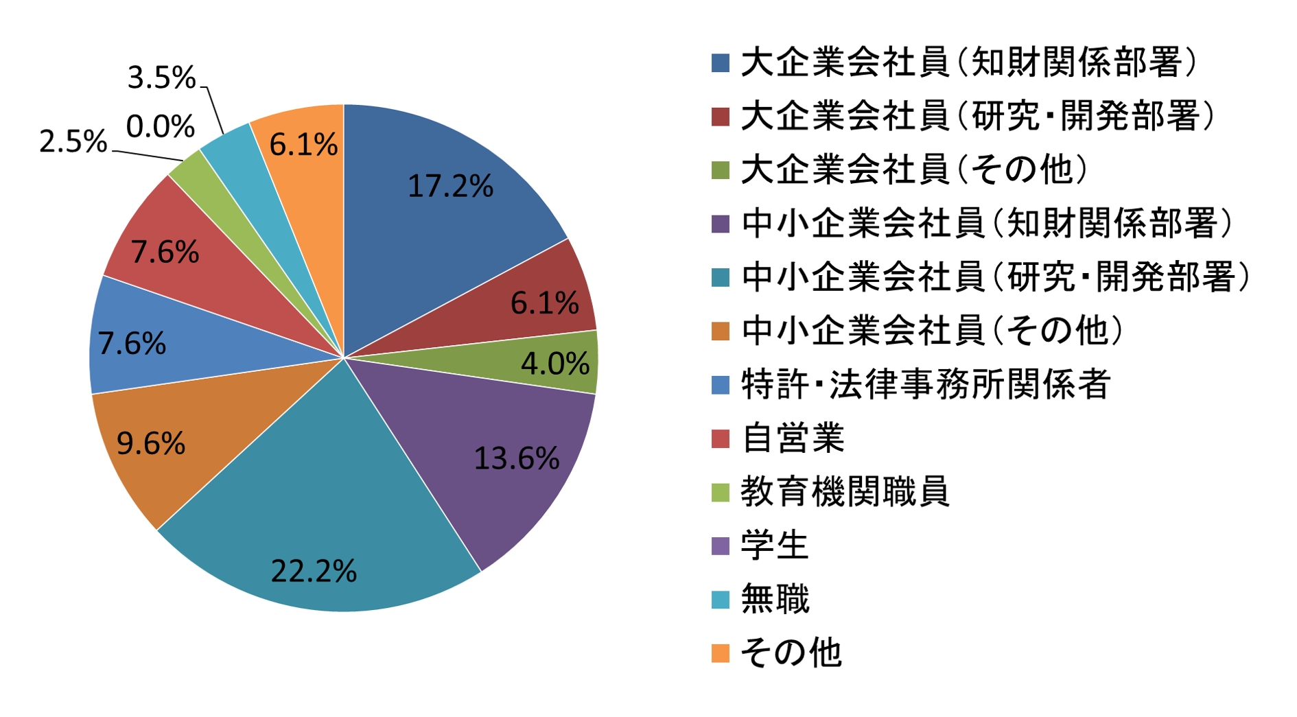 受講者アンケートの結果（1）職業・所属部署のグラフ