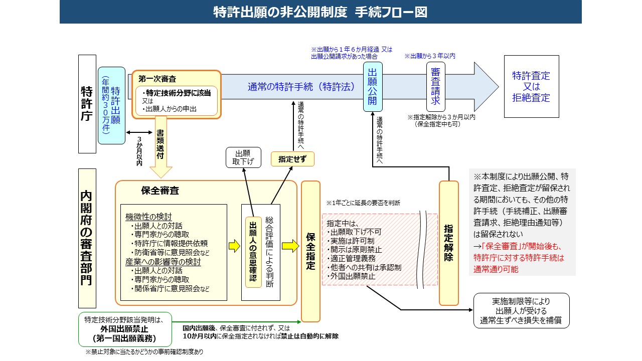 「デ特許出願非公開制度について」画像