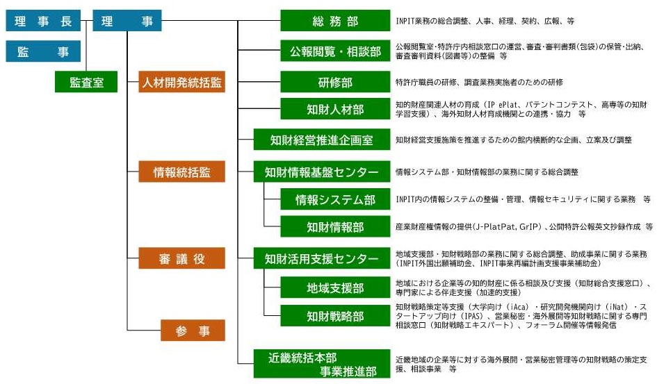 組織図