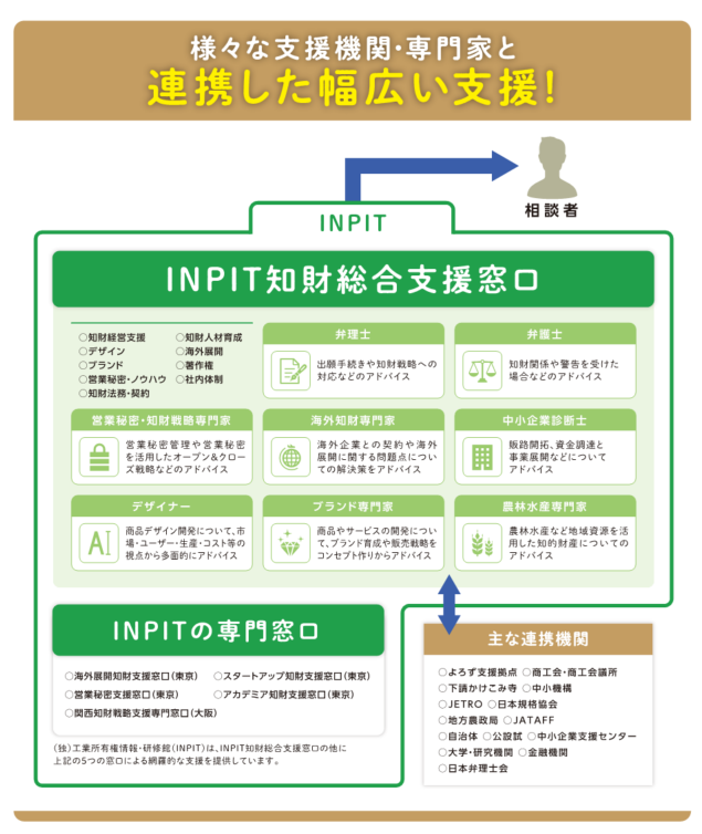 INPIT知財総合支援窓口_画像