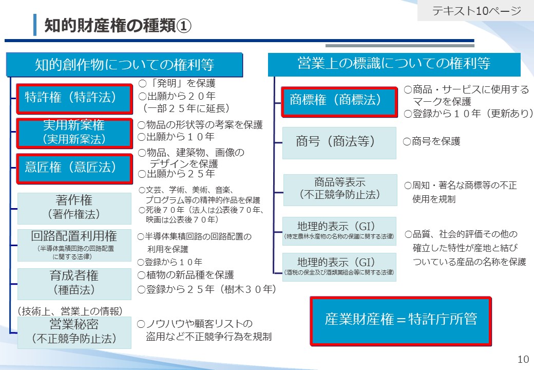 知的財産権の種類_画像