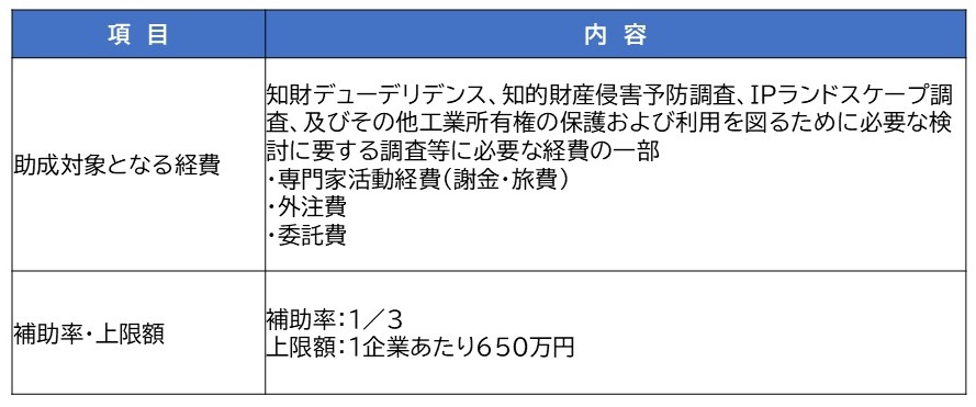 補助対象経費・補助率・上限額