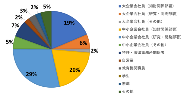 受講者アンケートの結果（1）職業・所属部署のグラフ