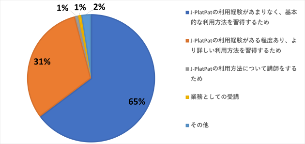 受講者アンケートの結果（2）受講動機のグラフ