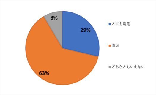 受講者アンケートの結果（3）内容、進行、テキストの満足度のグラフ