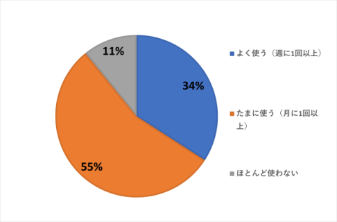 受講者アンケートの結果（5）受講者の方のJ-PlatPat利用頻度のグラフ