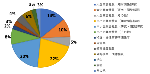 受講者アンケートの結果（1）職業・所属部署のグラフ