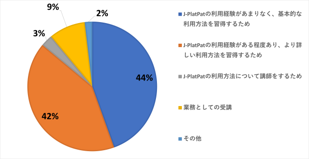 受講者アンケートの結果（2）受講動機のグラフ