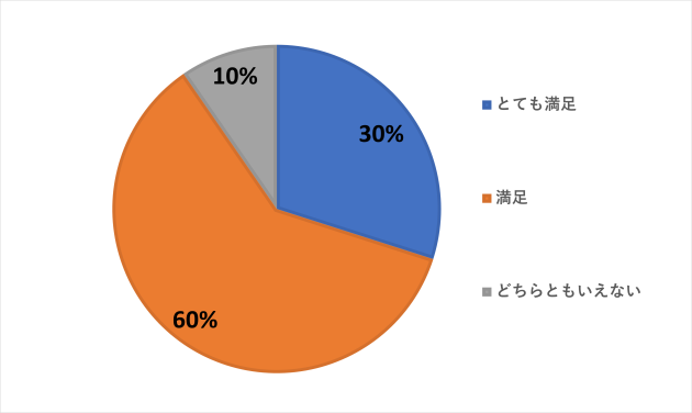受講者アンケートの結果（3）内容、進行、テキストの満足度のグラフ