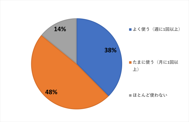 受講者アンケートの結果（5）受講者の方のJ-PlatPat利用頻度のグラフ