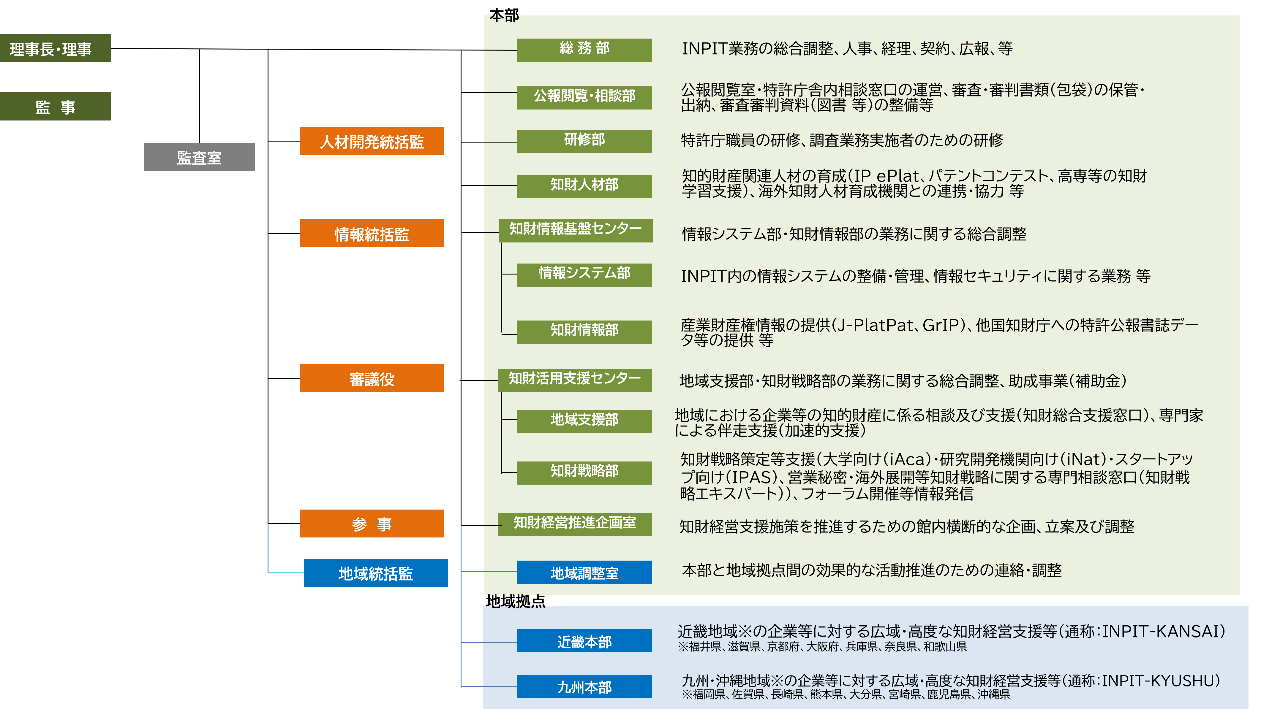 組織図