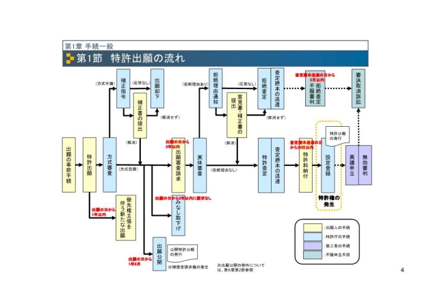 特許出願の流れ2026