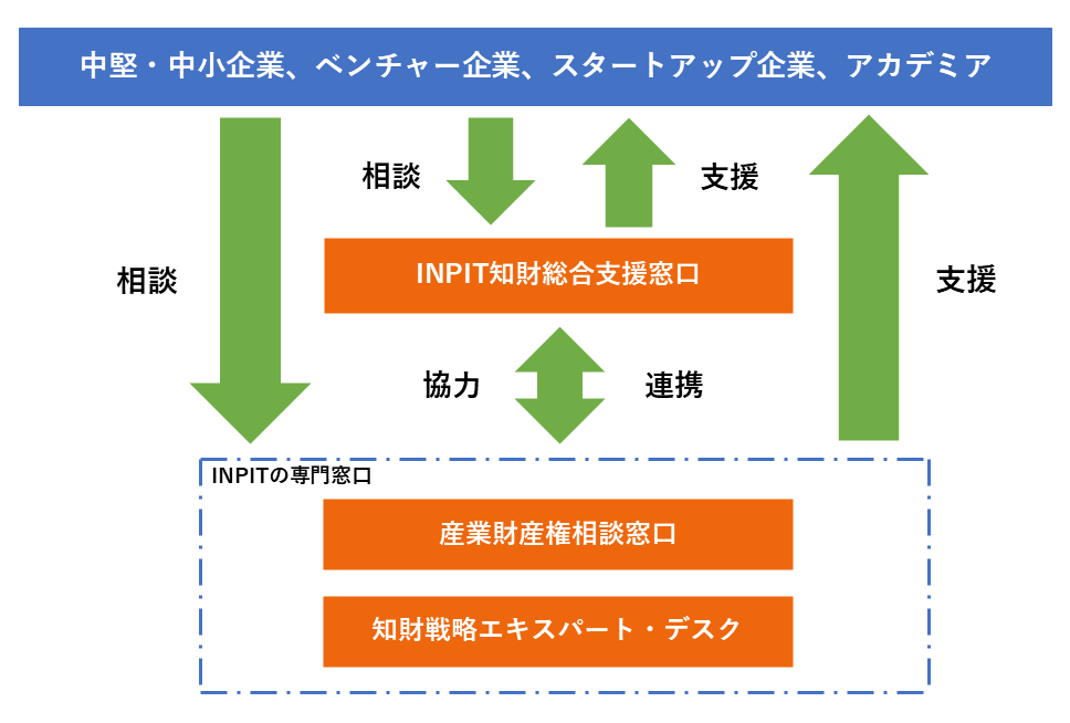 INPITの相談支援窓口